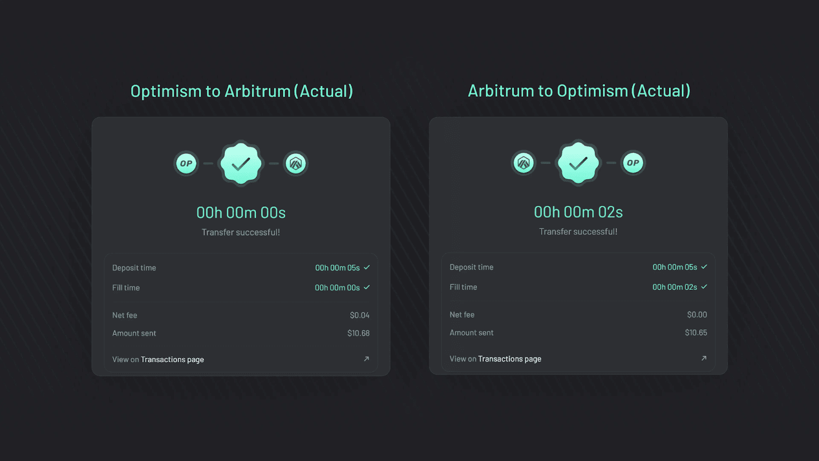 Click Bridge (Graphic 3) Users receive their bridged funds on the destination chain within seconds.