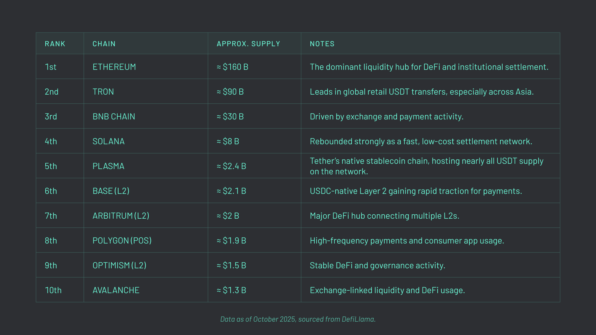 stablecoin bridge (graphic 2) Stablecoin supply and activity on different chains.