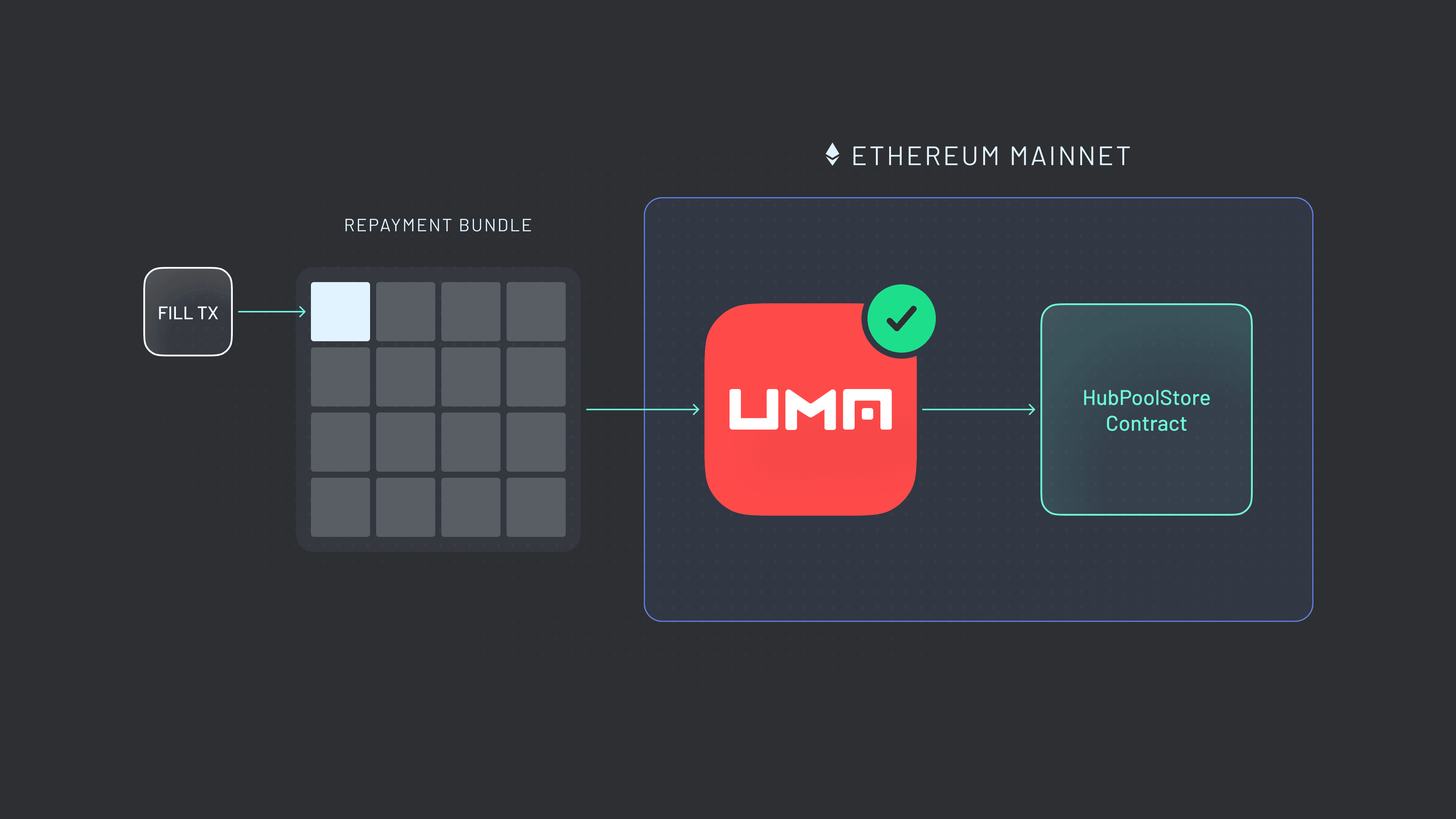 Across V4 (Graphic 6) Step 1: Anchor the intent on Ethereum mainnet.